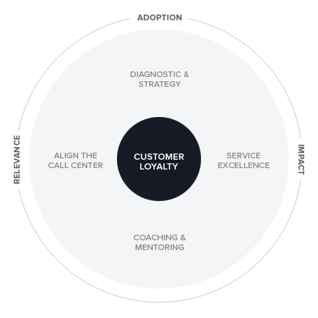 Customer Loyalty Training