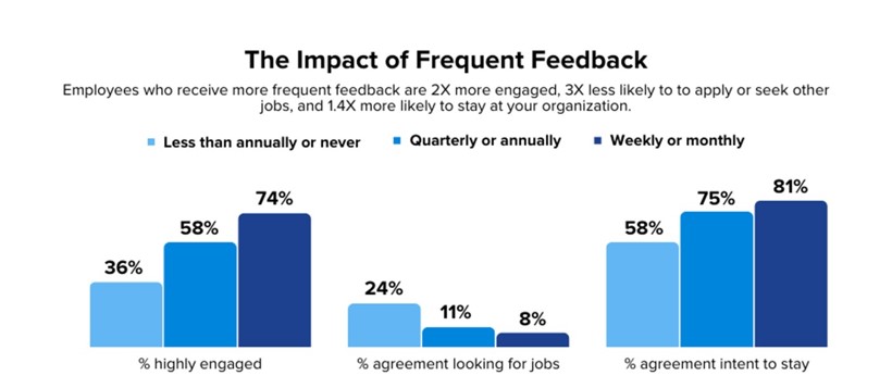 Frequent Feedback at Work Supports a High Performance Culture