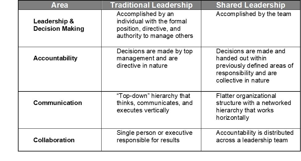 shared leadership versus traditional leadership
