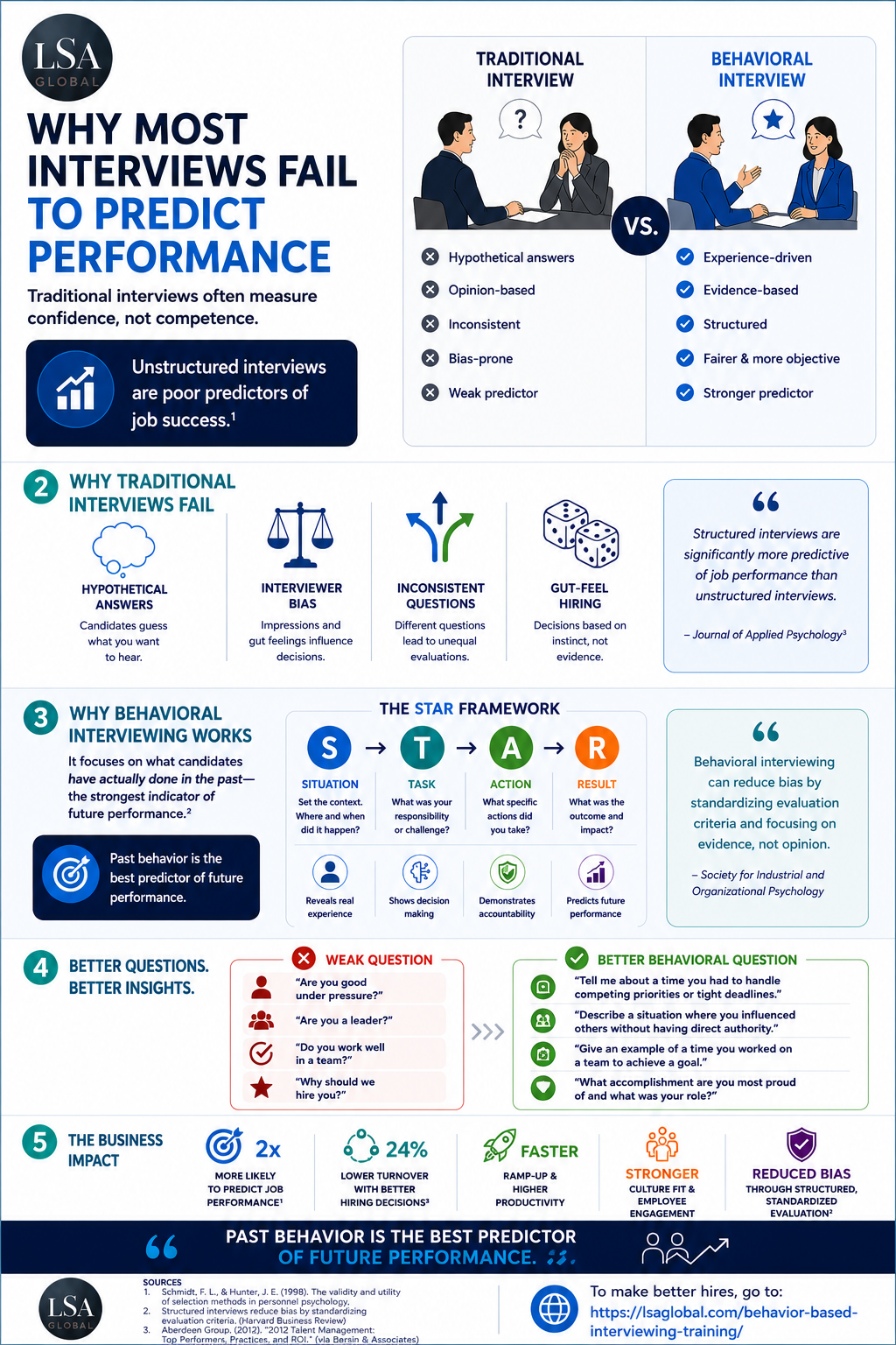 Behavioral Interviewing Infographic